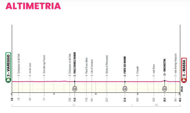 La X tappa altimetria