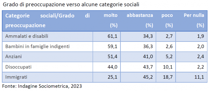 le categorie verso cui ci si preoccupa tabella