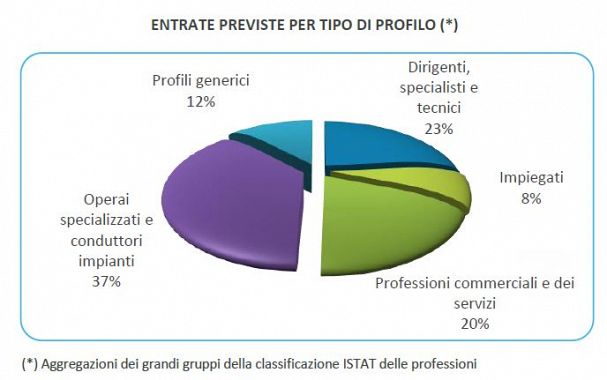 Le entrate per tipo di profilo