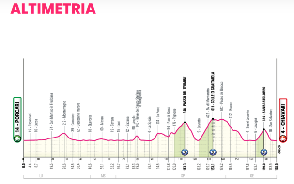 L'XI tappa altimetria