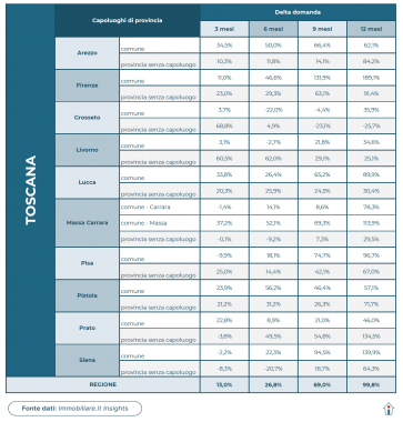 La domanda di case in affitto in Toscana