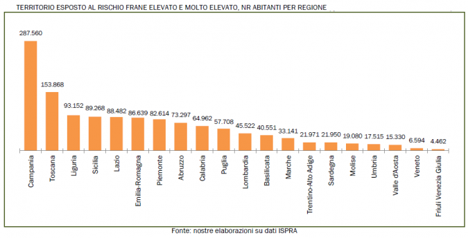 grafico a colonna abitanti esposti a rischio frane per regione