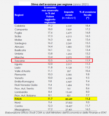 L'evasione stimata nelle regioni italiane nel 2021